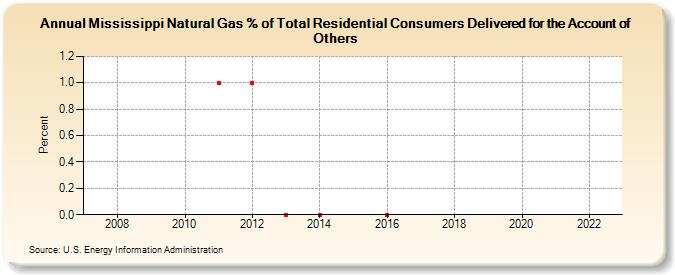 Mississippi Natural Gas % of Total Residential Consumers Delivered for the Account of Others  (Percent)
