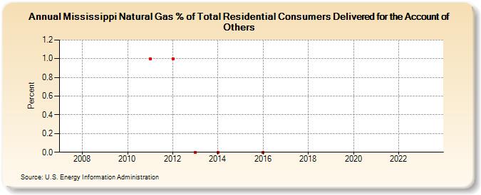 Mississippi Natural Gas % of Total Residential Consumers Delivered for the Account of Others  (Percent)