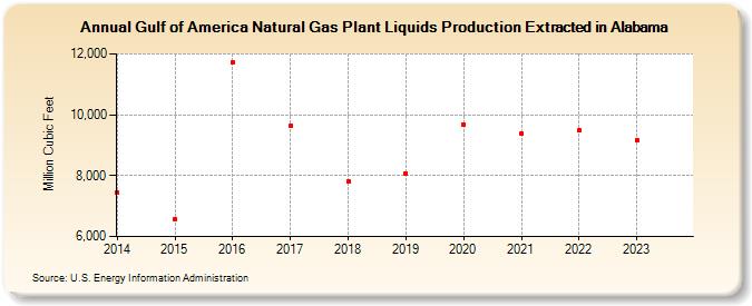 Gulf of America Natural Gas Plant Liquids Production Extracted in Alabama (Million Cubic Feet)