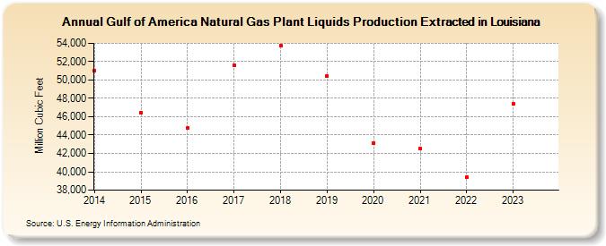 Gulf of America Natural Gas Plant Liquids Production Extracted in Louisiana (Million Cubic Feet)