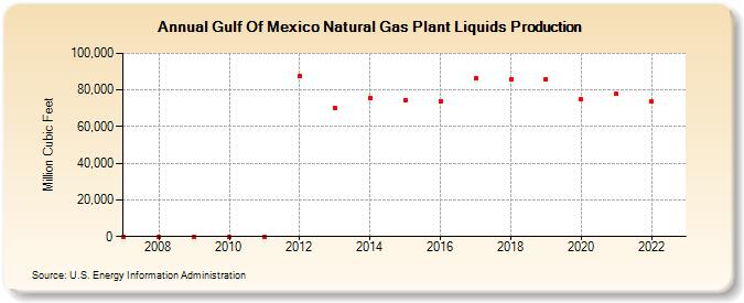 Gulf Of Mexico Natural Gas Plant Liquids Production (Million Cubic Feet)