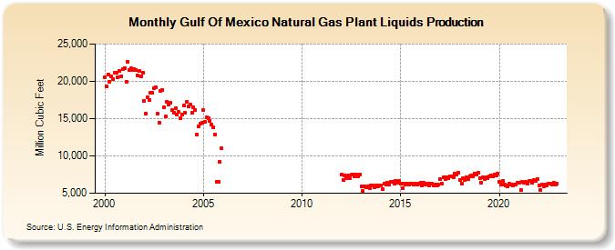 Gulf Of Mexico Natural Gas Plant Liquids Production (Million Cubic Feet)