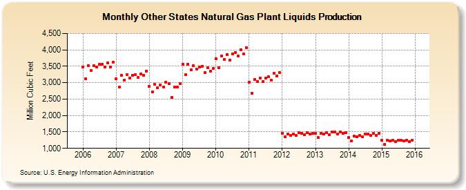 Other States Natural Gas Plant Liquids Production (Million Cubic Feet)