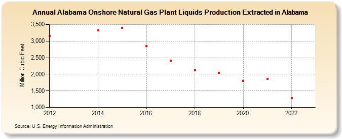 Alabama Onshore Natural Gas Plant Liquids Production Extracted in Alabama (Million Cubic Feet)