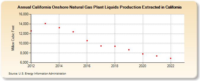 California Onshore Natural Gas Plant Liquids Production Extracted in California (Million Cubic Feet)