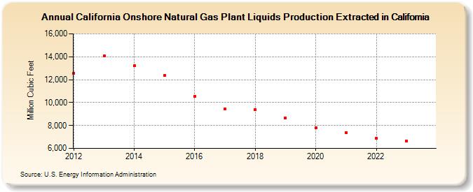 California Onshore Natural Gas Plant Liquids Production Extracted in California (Million Cubic Feet)