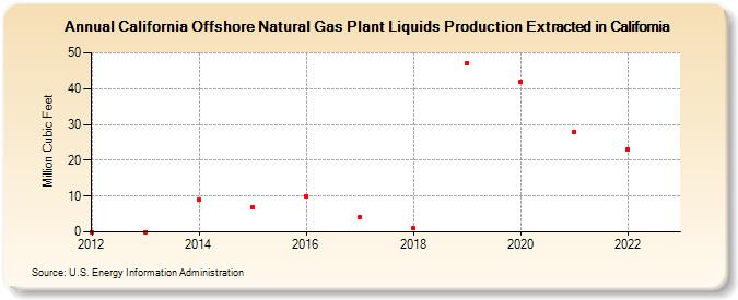 California Offshore Natural Gas Plant Liquids Production Extracted in California (Million Cubic Feet)