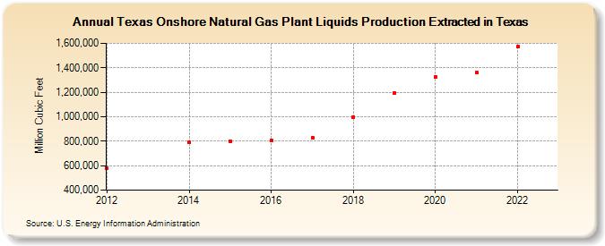 Texas Onshore Natural Gas Plant Liquids Production Extracted in Texas (Million Cubic Feet)