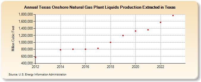 Texas Onshore Natural Gas Plant Liquids Production Extracted in Texas (Million Cubic Feet)