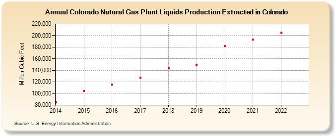 Colorado Natural Gas Plant Liquids Production Extracted in Colorado (Million Cubic Feet)