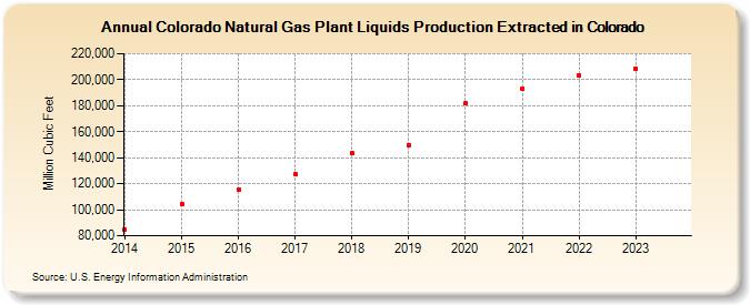 Colorado Natural Gas Plant Liquids Production Extracted in Colorado (Million Cubic Feet)