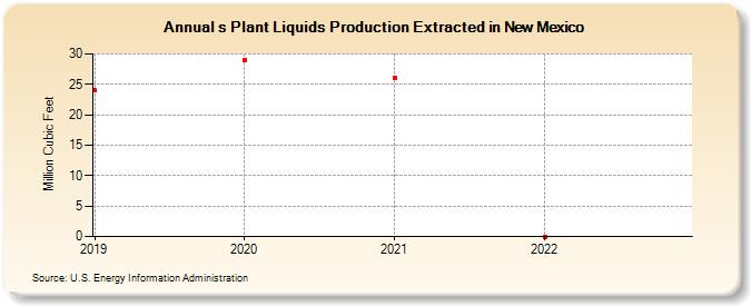 s Plant Liquids Production Extracted in New Mexico (Million Cubic Feet)