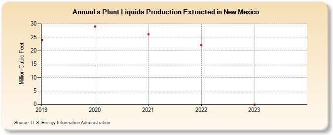 s Plant Liquids Production Extracted in New Mexico (Million Cubic Feet)