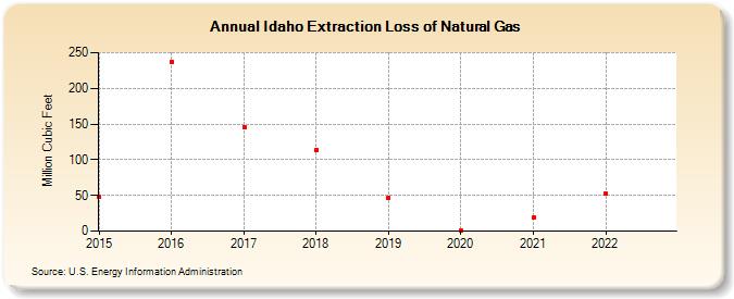 Idaho Extraction Loss of Natural Gas (Million Cubic Feet)