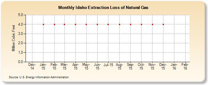 Idaho Extraction Loss of Natural Gas (Million Cubic Feet)