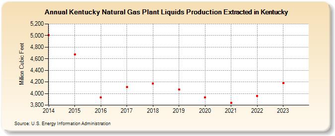 Kentucky Natural Gas Plant Liquids Production Extracted in Kentucky (Million Cubic Feet)