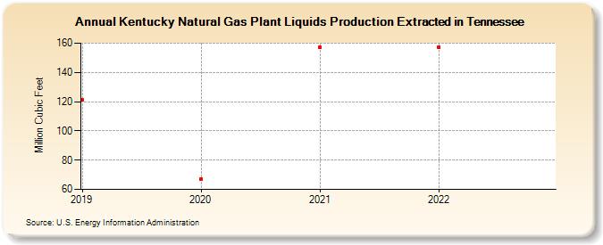 Kentucky Natural Gas Plant Liquids Production Extracted in Tennessee (Million Cubic Feet)