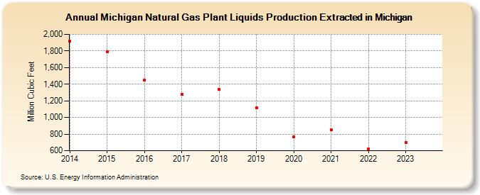 Michigan Natural Gas Plant Liquids Production Extracted in Michigan (Million Cubic Feet)