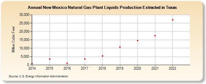 New Mexico Natural Gas Plant Liquids Production Extracted in Texas (Million Cubic Feet)