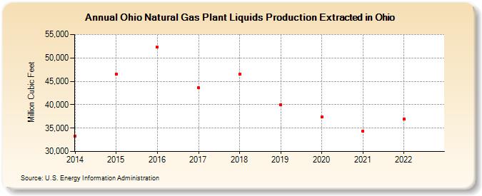 Ohio Natural Gas Plant Liquids Production Extracted in Ohio (Million Cubic Feet)