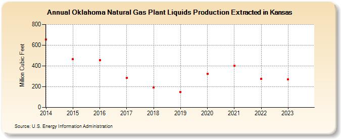 Oklahoma Natural Gas Plant Liquids Production Extracted in Kansas (Million Cubic Feet)