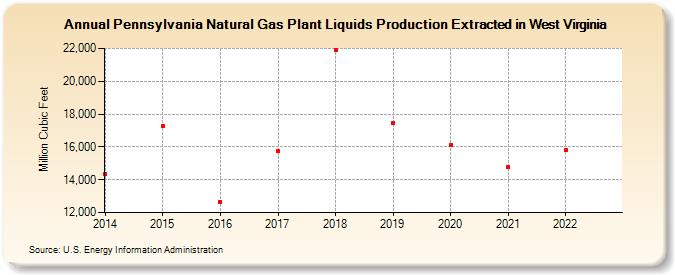 Pennsylvania Natural Gas Plant Liquids Production Extracted in West Virginia (Million Cubic Feet)