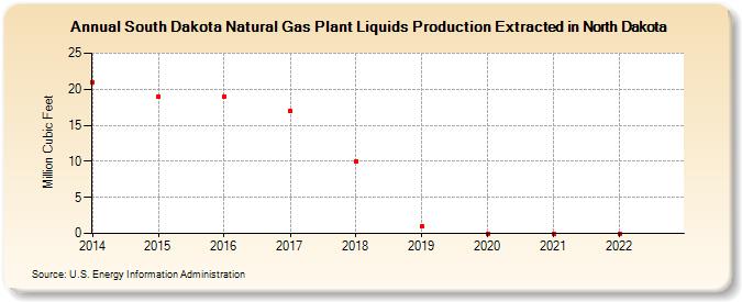 South Dakota Natural Gas Plant Liquids Production Extracted in North Dakota (Million Cubic Feet)