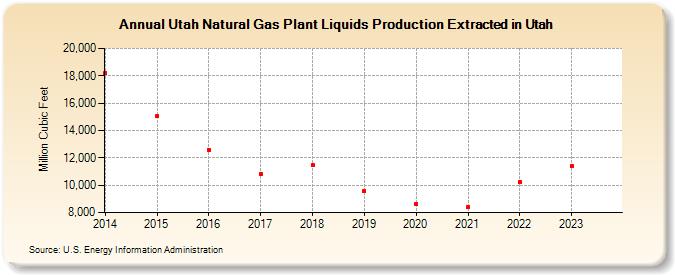 Utah Natural Gas Plant Liquids Production Extracted in Utah (Million Cubic Feet)