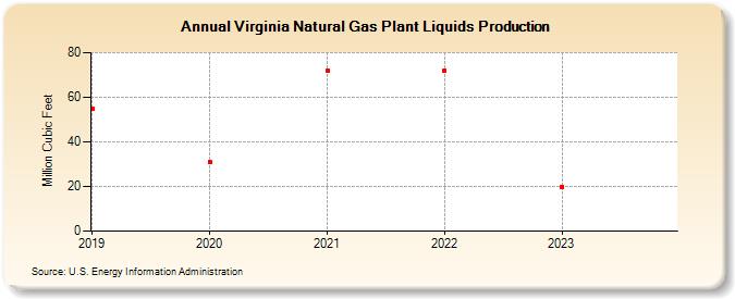 Virginia Natural Gas Plant Liquids Production (Million Cubic Feet)