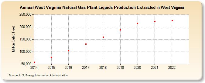 West Virginia Natural Gas Plant Liquids Production Extracted in West Virginia (Million Cubic Feet)