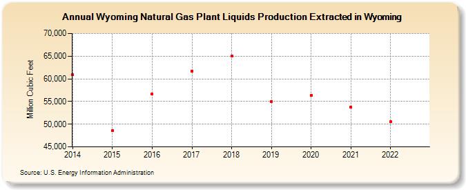 Wyoming Natural Gas Plant Liquids Production Extracted in Wyoming (Million Cubic Feet)