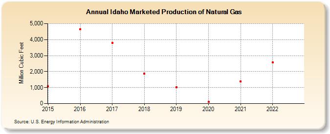Idaho Marketed Production of Natural Gas (Million Cubic Feet)