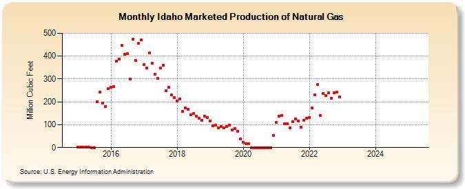 Idaho Marketed Production of Natural Gas (Million Cubic Feet)