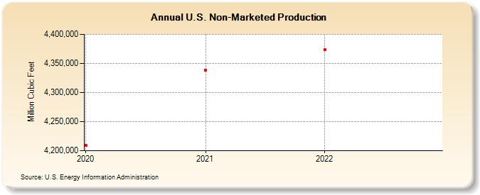 U.S. Non-Marketed Production  (Million Cubic Feet)