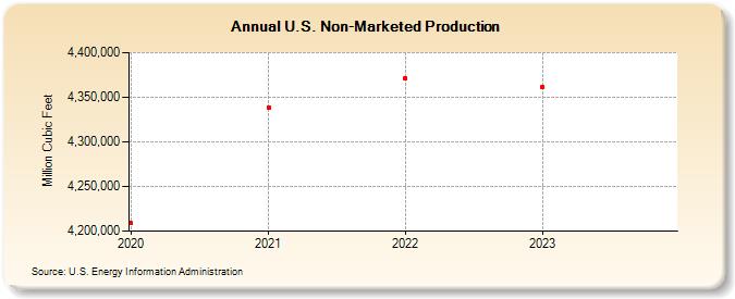 U.S. Non-Marketed Production  (Million Cubic Feet)