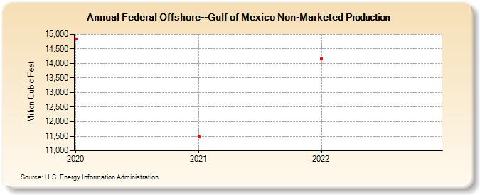 Federal Offshore--Gulf of Mexico Non-Marketed Production  (Million Cubic Feet)