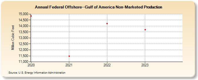 Federal Offshore--Gulf of America Non-Marketed Production  (Million Cubic Feet)