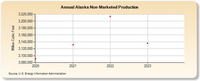 Alaska Non-Marketed Production  (Million Cubic Feet)