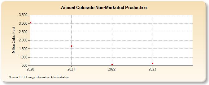 Colorado Non-Marketed Production  (Million Cubic Feet)