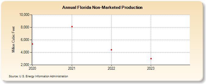 Florida Non-Marketed Production  (Million Cubic Feet)