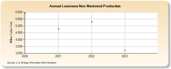 Louisiana Non-Marketed Production  (Million Cubic Feet)