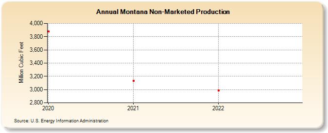Montana Non-Marketed Production  (Million Cubic Feet)