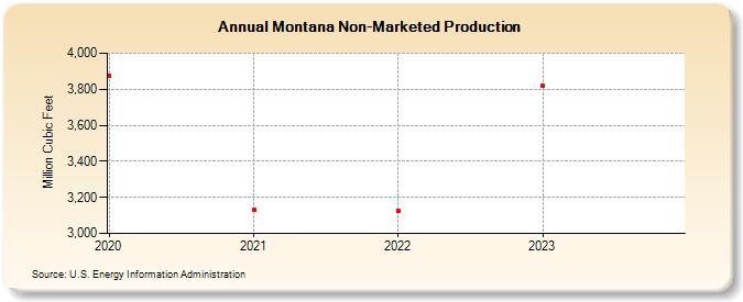 Montana Non-Marketed Production  (Million Cubic Feet)