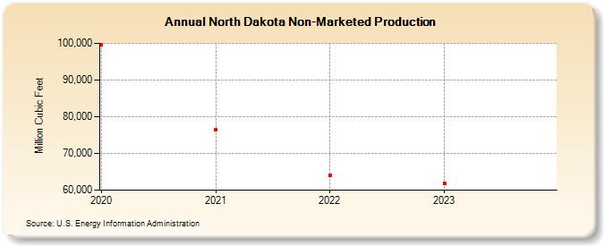 North Dakota Non-Marketed Production  (Million Cubic Feet)