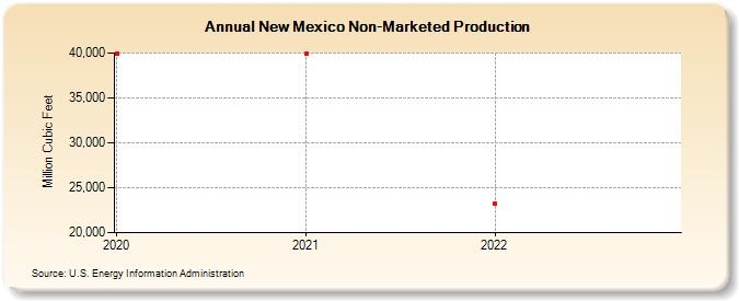 New Mexico Non-Marketed Production  (Million Cubic Feet)