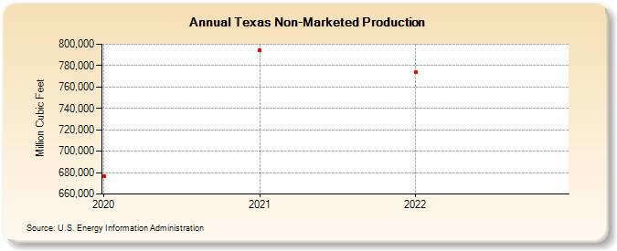Texas Non-Marketed Production  (Million Cubic Feet)