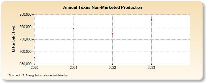 Texas Non-Marketed Production  (Million Cubic Feet)