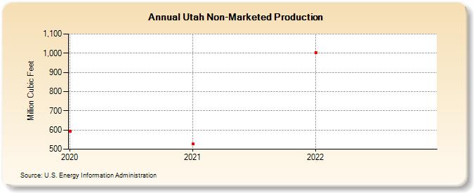 Utah Non-Marketed Production  (Million Cubic Feet)
