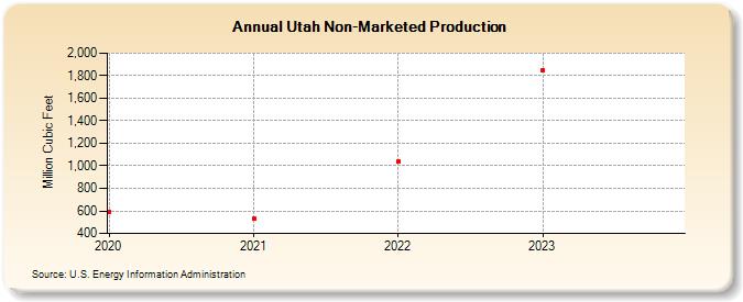 Utah Non-Marketed Production  (Million Cubic Feet)