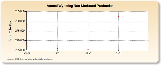 Wyoming Non-Marketed Production  (Million Cubic Feet)